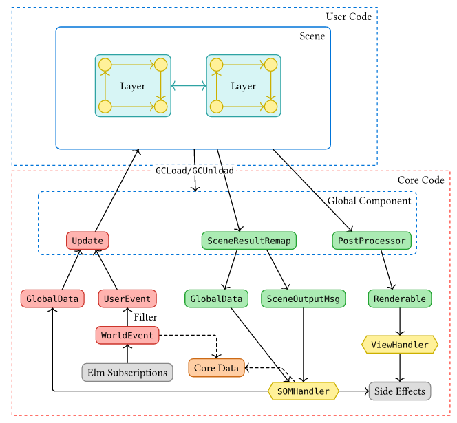 Messenger architecture